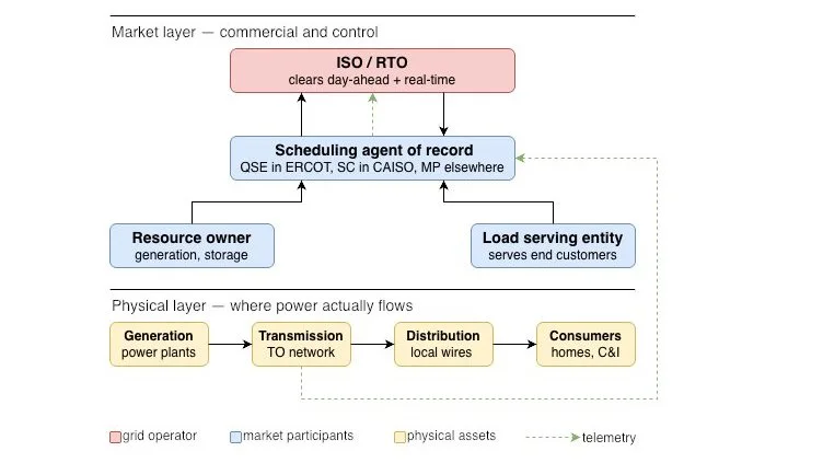 Figure 2: Decoupling market mechanics — separating the financial transaction layer (QSEs, DAM/RTM) from physical electron flows and real-time telemetry.
