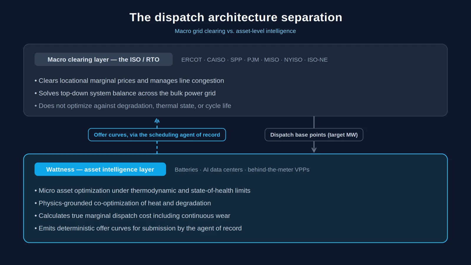 Figure 3: The Dispatch Architecture Separation — bridging top-down ISO/RTO macro clearing (SCED) with bottom-up, physics-grounded micro-asset intelligence.