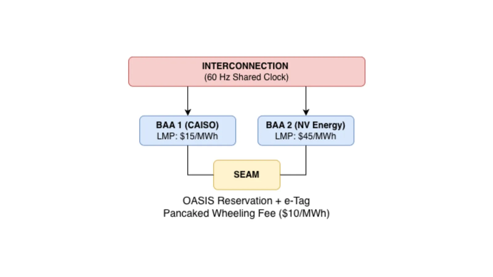 Figure 1: Interconnection topology showing independent Balancing Authority Areas (BAAs) phase-locked to a shared 60 Hz clock, linked by high-friction administrative seams and wheeling tariffs.