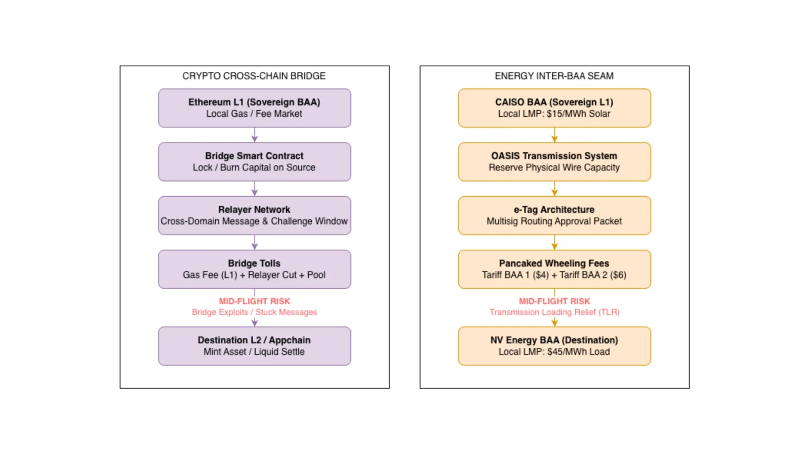 Figure 2: Comparative execution pipeline between cross-chain crypto bridges (locking, relaying, bridge tolls) and inter-BAA energy seams (OASIS reservations, e-Tag approvals, pancaked wheeling tariffs, and TLR curtailment risk).