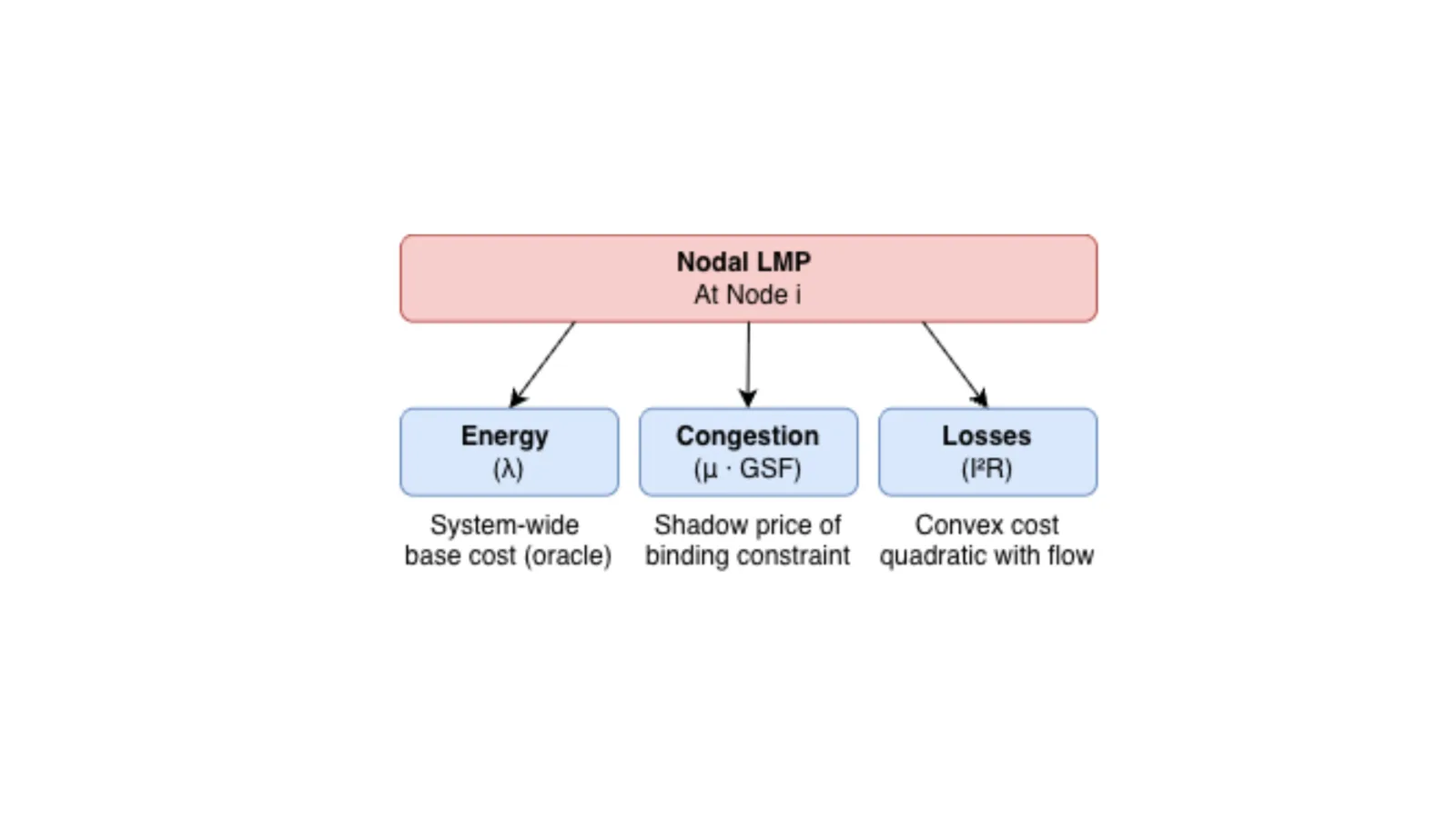 Figure 3: Structural decomposition of Locational Marginal Price (LMP) into system energy, shadow-price congestion, and quadratic marginal losses.