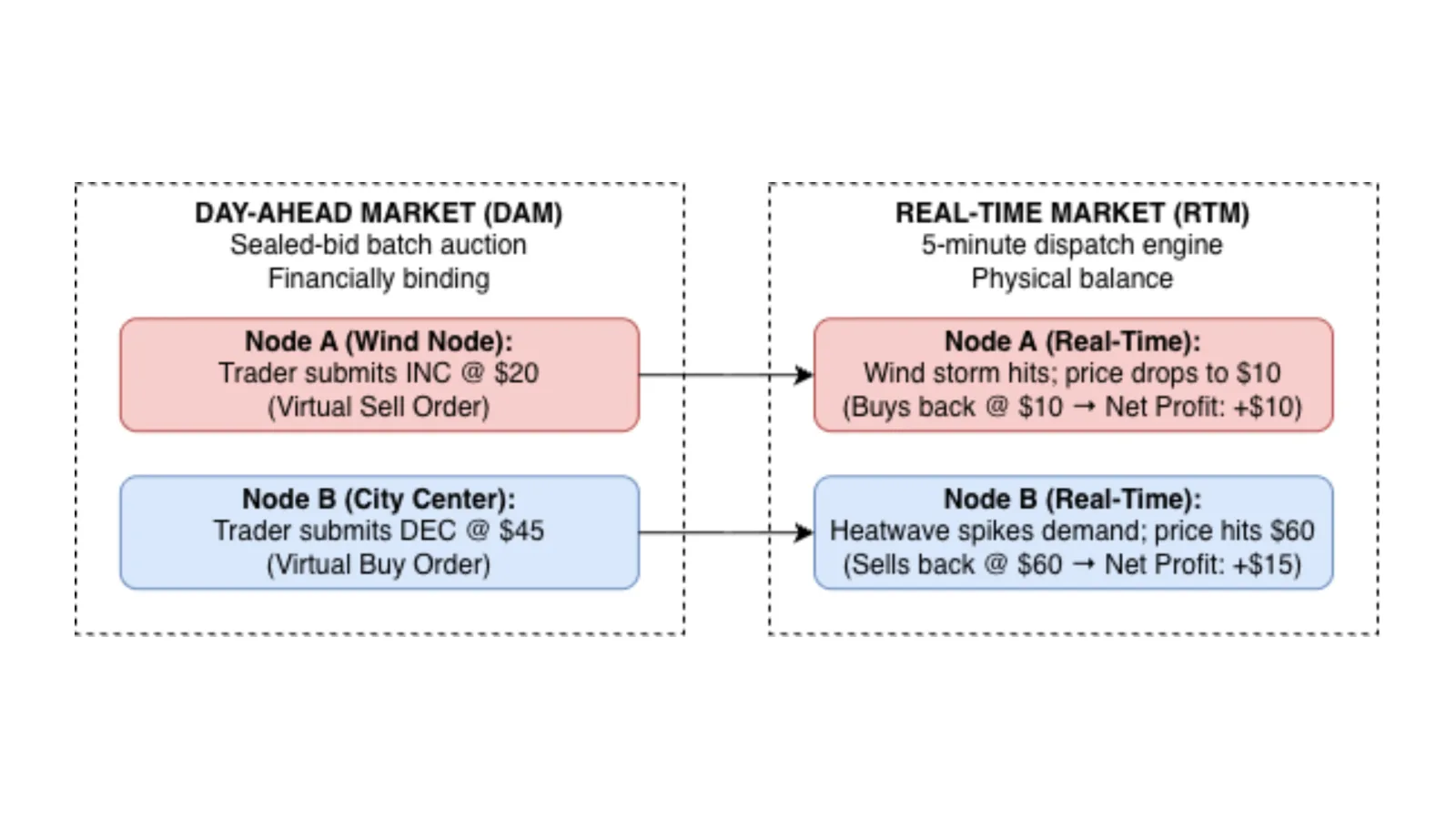 Figure 4: Execution mechanics of virtual Increment Offers (INCs) and Decrement Bids (DECs) arbitrating price convergence between the Day-Ahead Market (DAM) and Real-Time Market (RTM).
