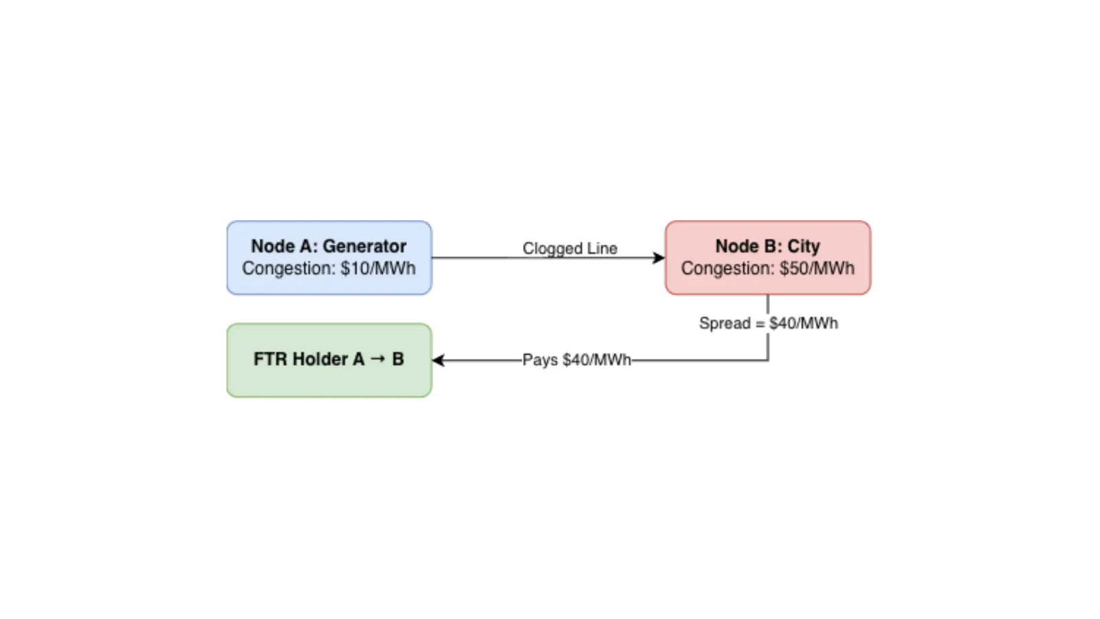 Figure 5: Cash flow structure of Financial Transmission Rights (FTRs) hedging path-specific nodal congestion spreads.