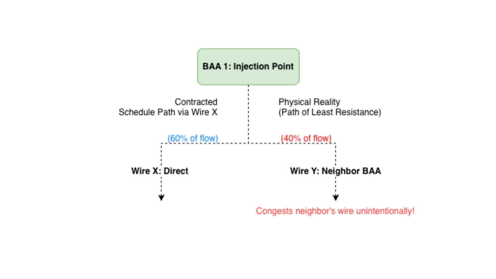 Figure 6: Discrepancy between contractual transmission schedules and physical electron movement governed by Kirchhoff's Laws and impedance matrices (PTDFs).