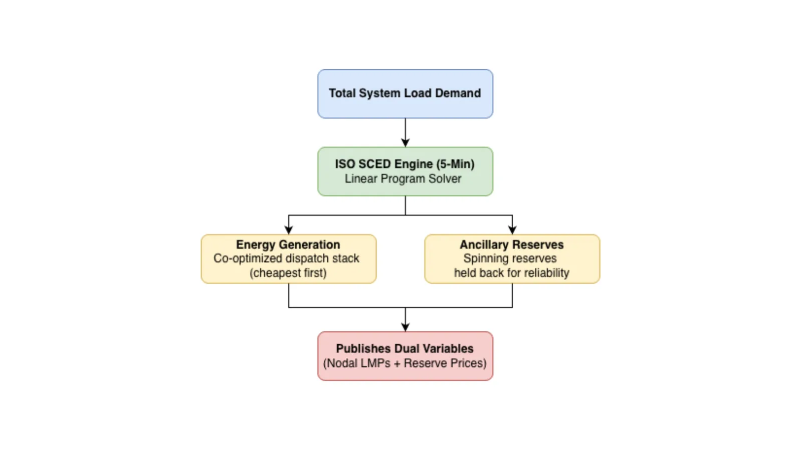 Figure 7: Security-Constrained Economic Dispatch (SCED) linear program co-optimizing energy generation and ancillary reserve capacity every 5 minutes.