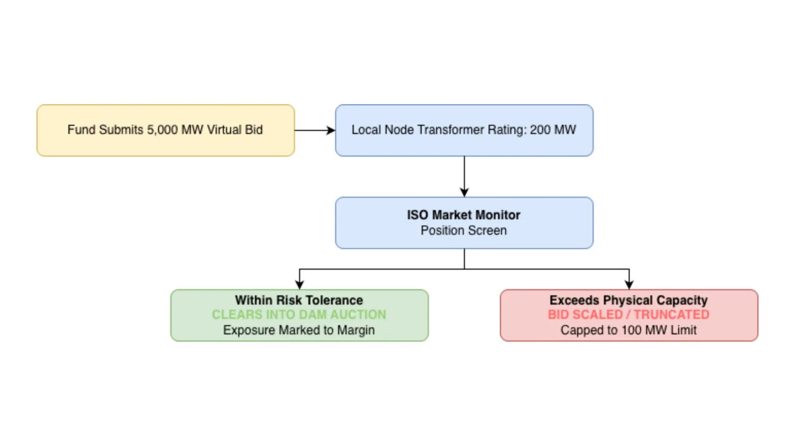 Figure 9: Virtual bid position limits and credit risk screens capping speculative capital based on physical transformer ratings.