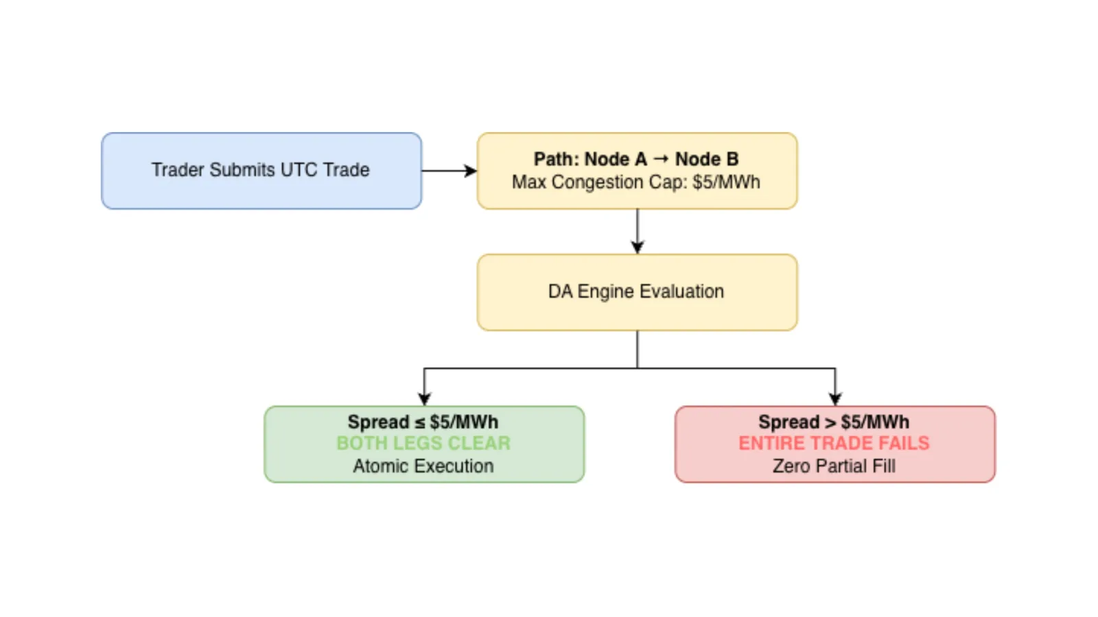 Figure 10: Contingent all-or-nothing execution of Up-To-Congestion (UTC) spread trades in the Day-Ahead Market.