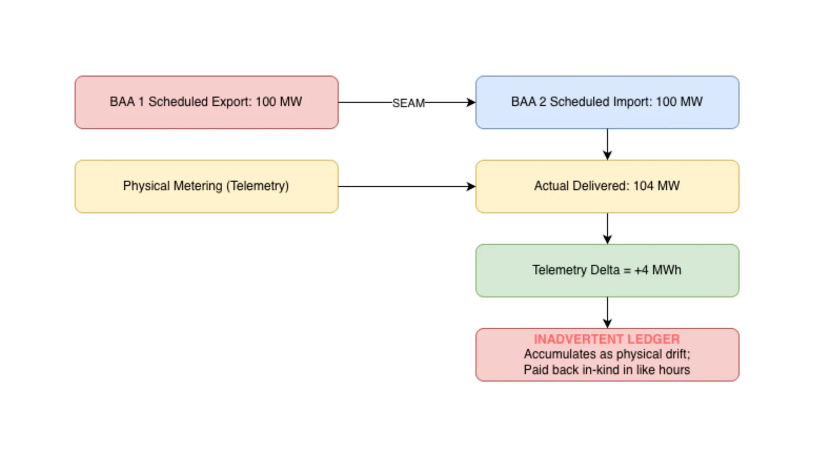 Figure 11: Telemetry drift between scheduled tie-line flows and actual metered delivery resolved via NERC in-kind imbalance ledgers.