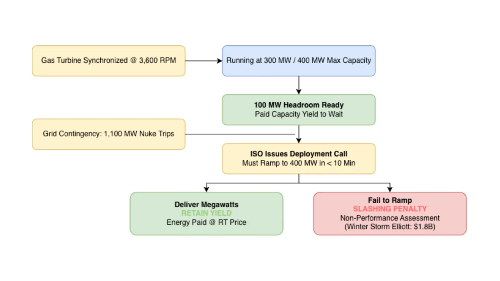 Figure 12: Spinning reserve capacity yield mechanics and non-performance slashing charges during emergency deployment calls.