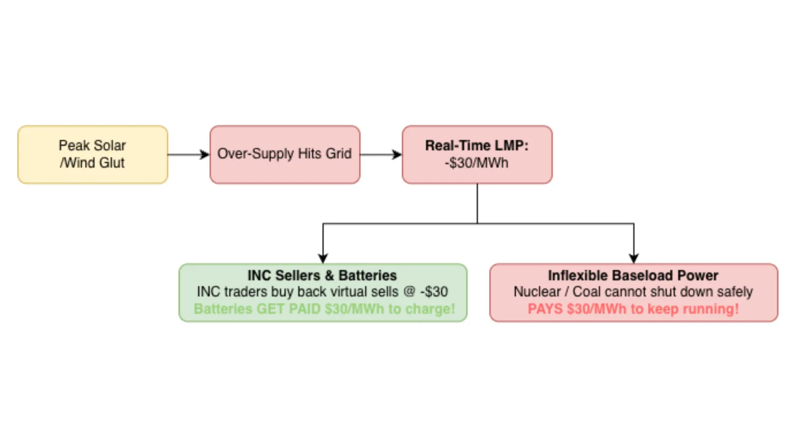 Figure 13: Structural mechanics of negative LMPs during renewable over-supply, forcing inflexible baseload generation to pay for grid stability.