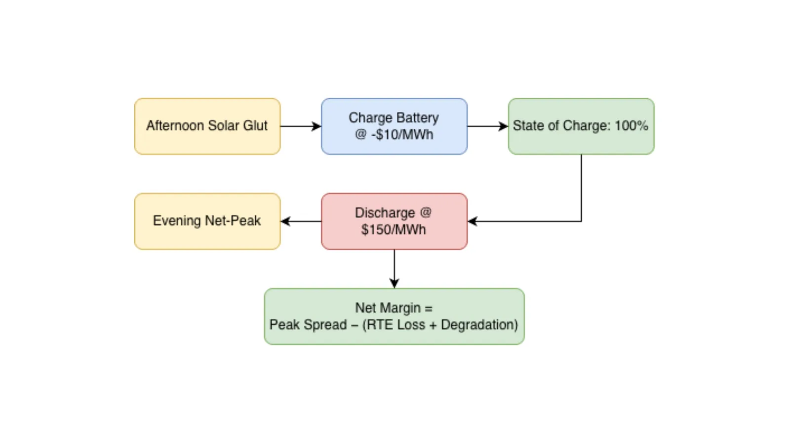 Figure 14: Battery energy storage intraday carry trade leveraging afternoon solar troughs and evening net-peak pricing.