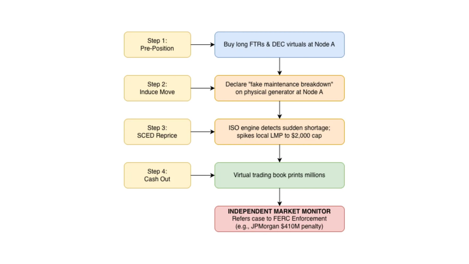Figure 15: Anatomy of a physical capacity withholding strategy designed to artificially trigger nodal scarcity and enrich pre-positioned financial derivatives.