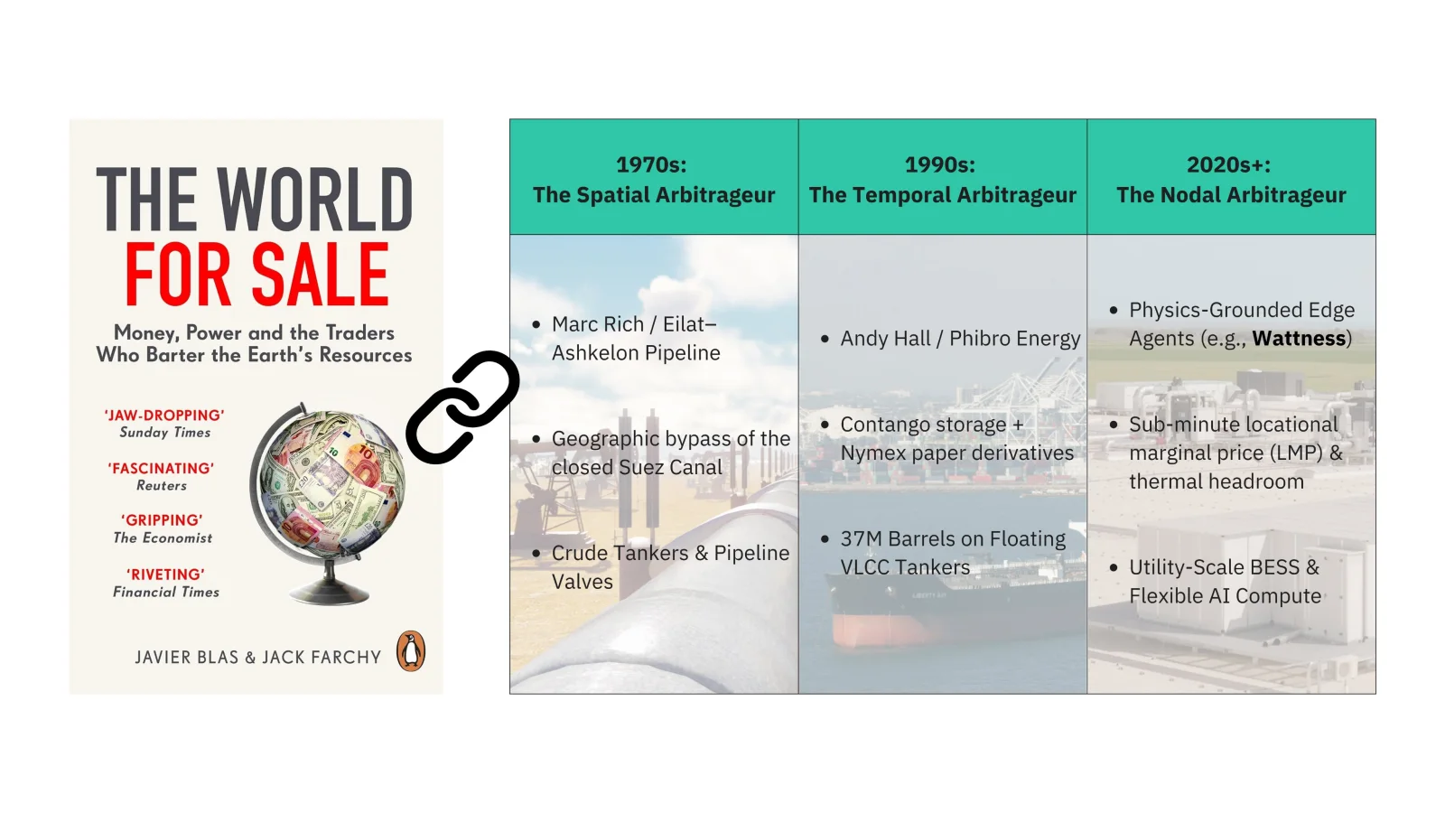 Javier Blas and Jack Farchy, *The World for Sale* — the reported history of the commodity trade that prompted this essay, and the source checked against for every claim in it.