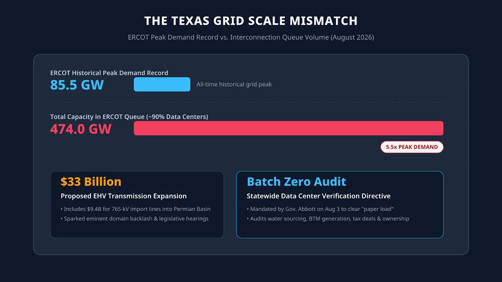 Figure 1: The ERCOT Scale Mismatch — contrasting all-time historical peak grid demand (85.5 GW) against speculative interconnection queue volume (474.0 GW) driving the proposed $33B transmission buildout and subsequent statewide audit.